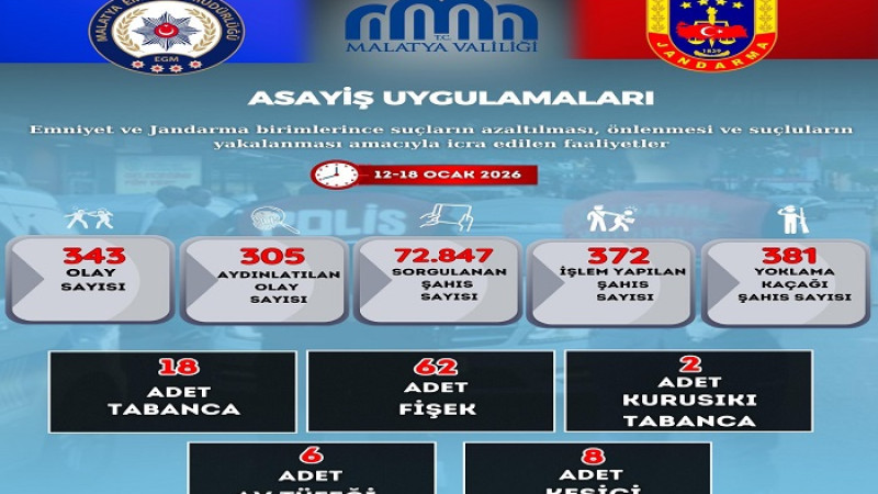 Malatya’da İl Güvenlik Ve Asayiş Konuları Masaya Yatırıldı