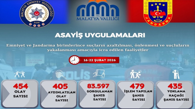Malatya'da 16-22 Şubat Arası 5.465 Kişiye Cezai İşlem Uygulandı