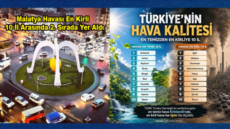 Malatya Havası En Kirli 10 İl Arasında 2. Sırada Yer Aldı