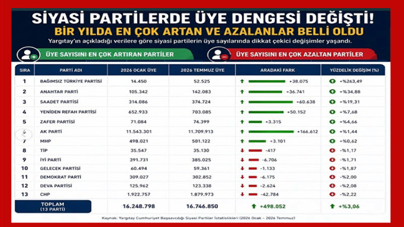 Siyasi Partilerin Temmuz 2026 Üye Sayıları Güncellendi