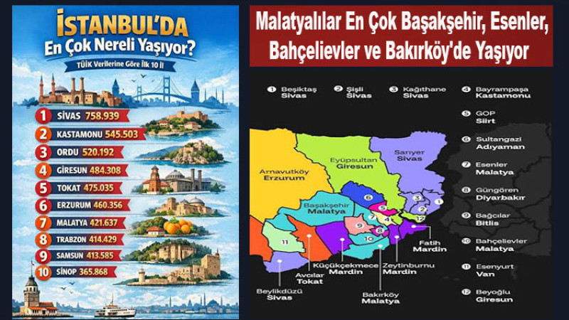 Malatyalılar En Çok Başakşehir, Esenler, Bahçelievler ve Bakırköy'de Yaşıyor